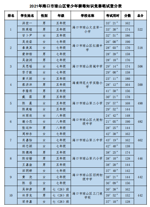 av女优
代表队参加琼山区青少年禁毒知识竞赛荣获优秀奖